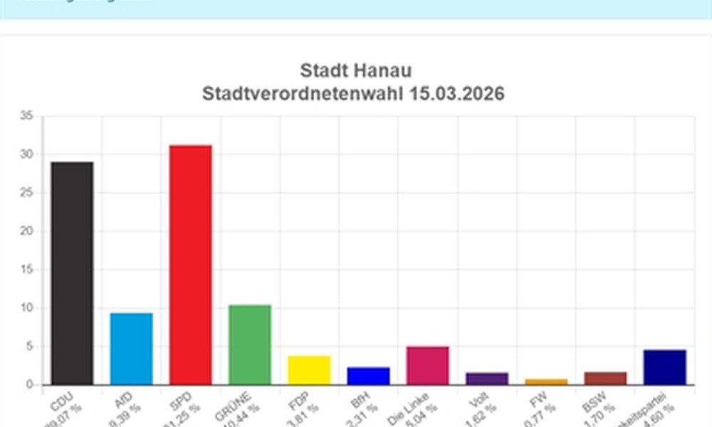 SPD knapp vor CDU in Hanau: Vorläufiges Ergebnis und Stichwahl um das Oberbürgermeisteramt